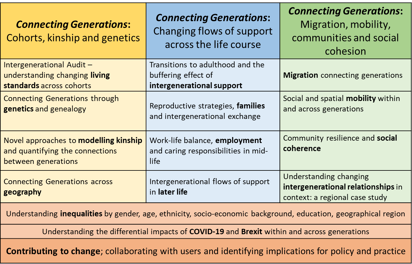 Connecting Generations research programme table